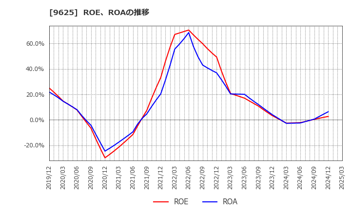 9625 (株)セレスポ: ROE、ROAの推移