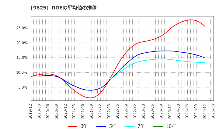 9625 (株)セレスポ: ROEの平均値の推移