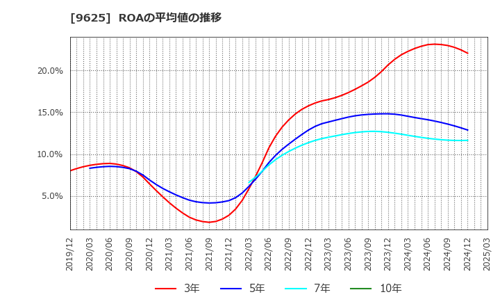 9625 (株)セレスポ: ROAの平均値の推移
