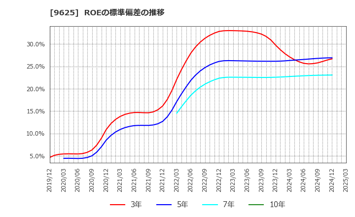 9625 (株)セレスポ: ROEの標準偏差の推移