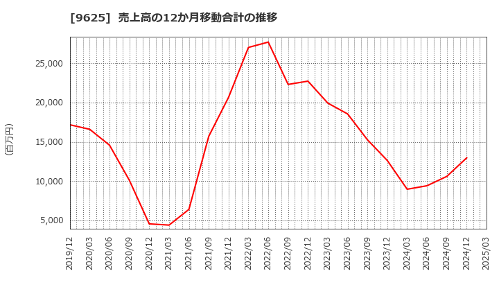 9625 (株)セレスポ: 売上高の12か月移動合計の推移