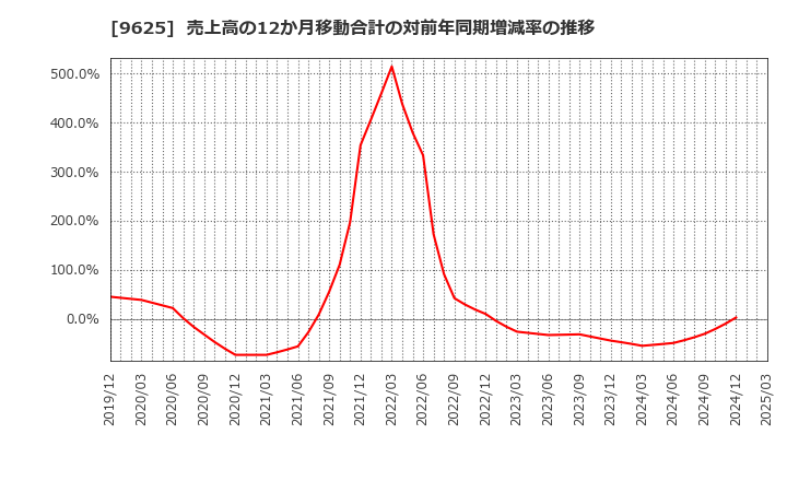 9625 (株)セレスポ: 売上高の12か月移動合計の対前年同期増減率の推移