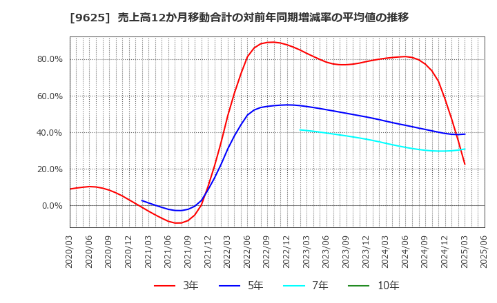 9625 (株)セレスポ: 売上高12か月移動合計の対前年同期増減率の平均値の推移