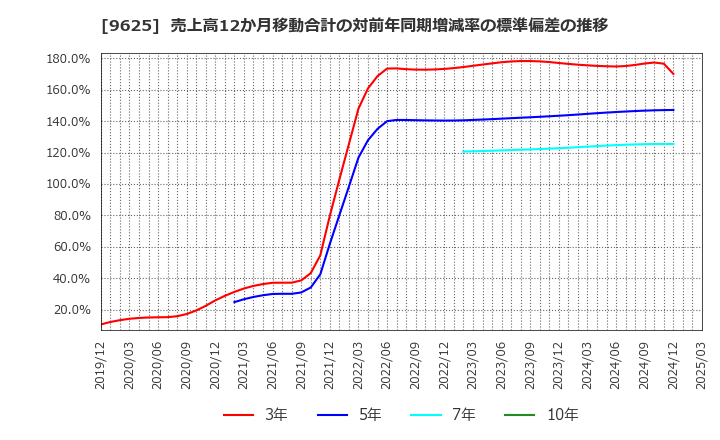 9625 (株)セレスポ: 売上高12か月移動合計の対前年同期増減率の標準偏差の推移
