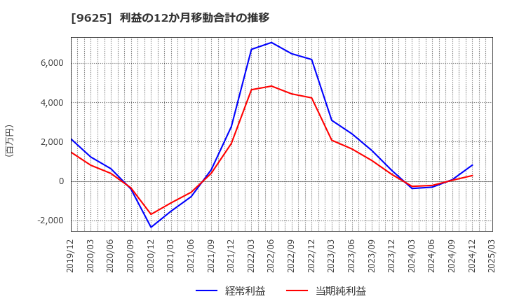 9625 (株)セレスポ: 利益の12か月移動合計の推移