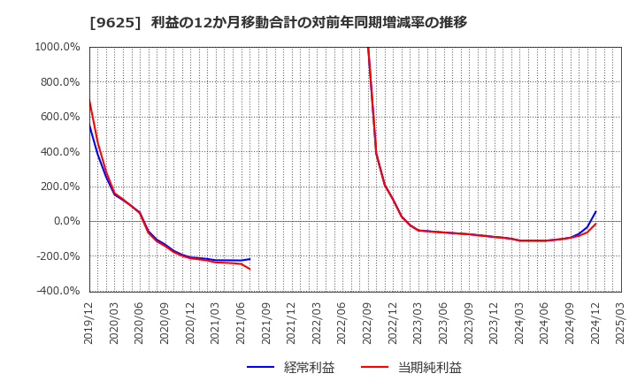 9625 (株)セレスポ: 利益の12か月移動合計の対前年同期増減率の推移
