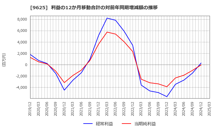 9625 (株)セレスポ: 利益の12か月移動合計の対前年同期増減額の推移