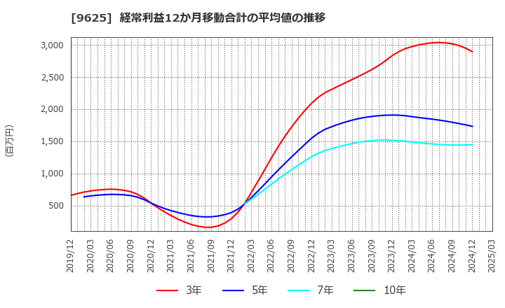 9625 (株)セレスポ: 経常利益12か月移動合計の平均値の推移