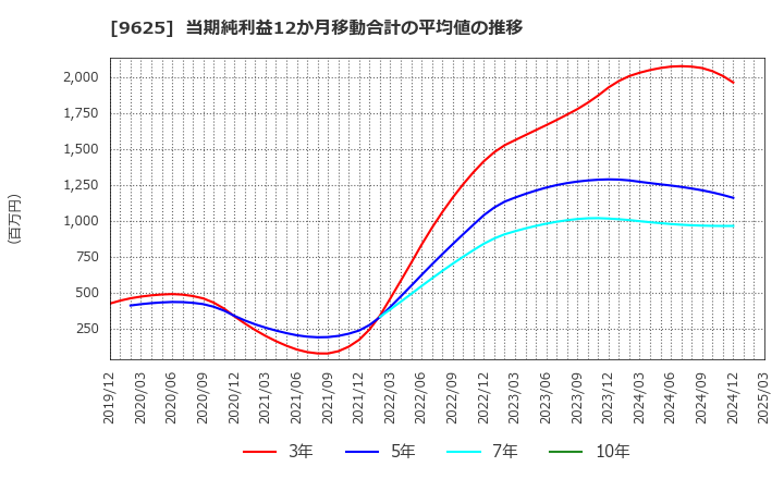 9625 (株)セレスポ: 当期純利益12か月移動合計の平均値の推移