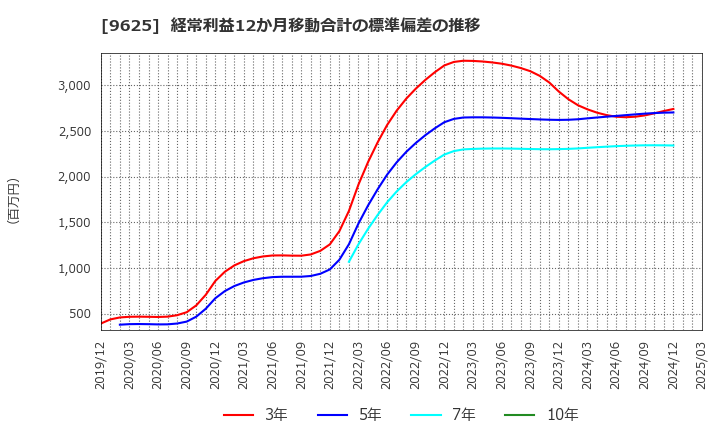 9625 (株)セレスポ: 経常利益12か月移動合計の標準偏差の推移
