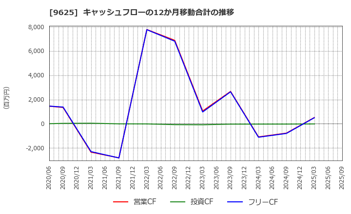 9625 (株)セレスポ: キャッシュフローの12か月移動合計の推移