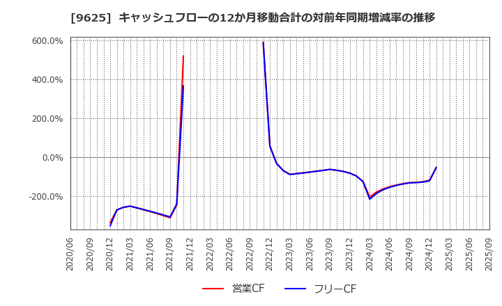 9625 (株)セレスポ: キャッシュフローの12か月移動合計の対前年同期増減率の推移