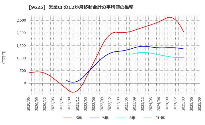 9625 (株)セレスポ: 営業CFの12か月移動合計の平均値の推移