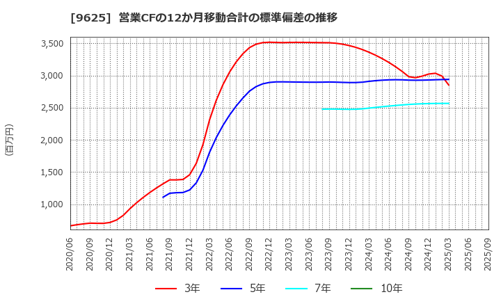 9625 (株)セレスポ: 営業CFの12か月移動合計の標準偏差の推移