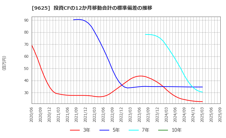9625 (株)セレスポ: 投資CFの12か月移動合計の標準偏差の推移