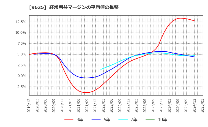 9625 (株)セレスポ: 経常利益マージンの平均値の推移