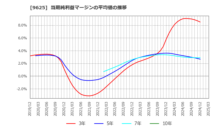 9625 (株)セレスポ: 当期純利益マージンの平均値の推移