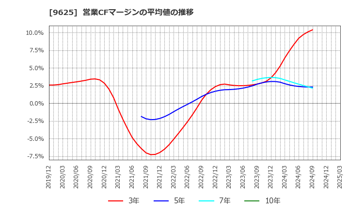 9625 (株)セレスポ: 営業CFマージンの平均値の推移
