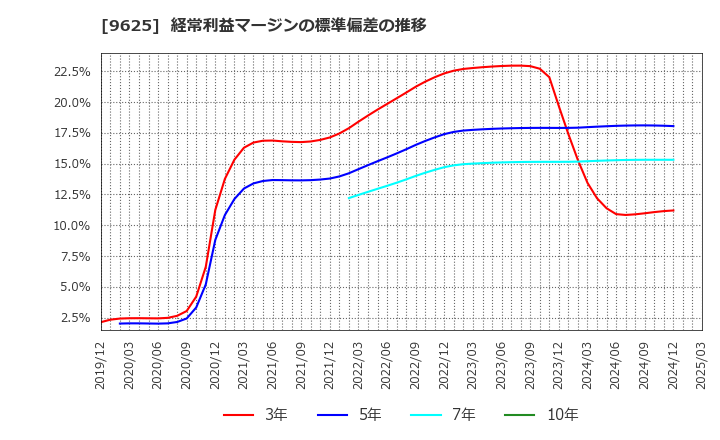 9625 (株)セレスポ: 経常利益マージンの標準偏差の推移