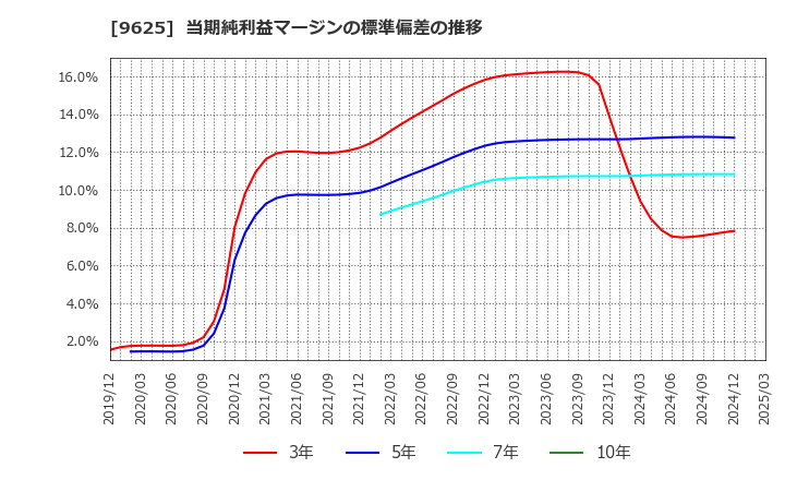9625 (株)セレスポ: 当期純利益マージンの標準偏差の推移