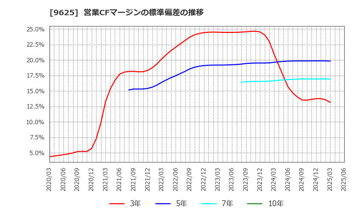 9625 (株)セレスポ: 営業CFマージンの標準偏差の推移