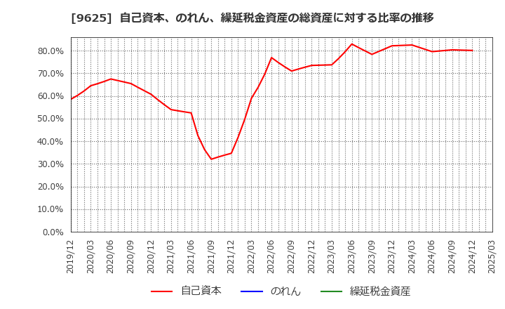 9625 (株)セレスポ: 自己資本、のれん、繰延税金資産の総資産に対する比率の推移