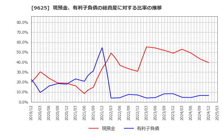 9625 (株)セレスポ: 現預金、有利子負債の総資産に対する比率の推移