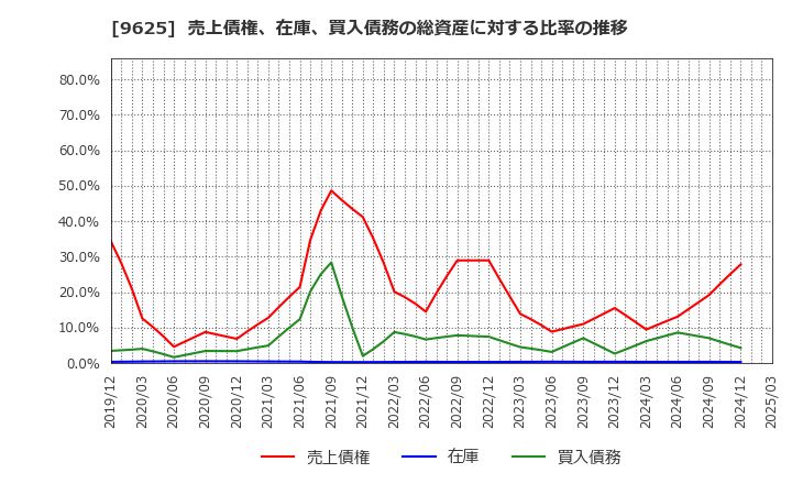 9625 (株)セレスポ: 売上債権、在庫、買入債務の総資産に対する比率の推移
