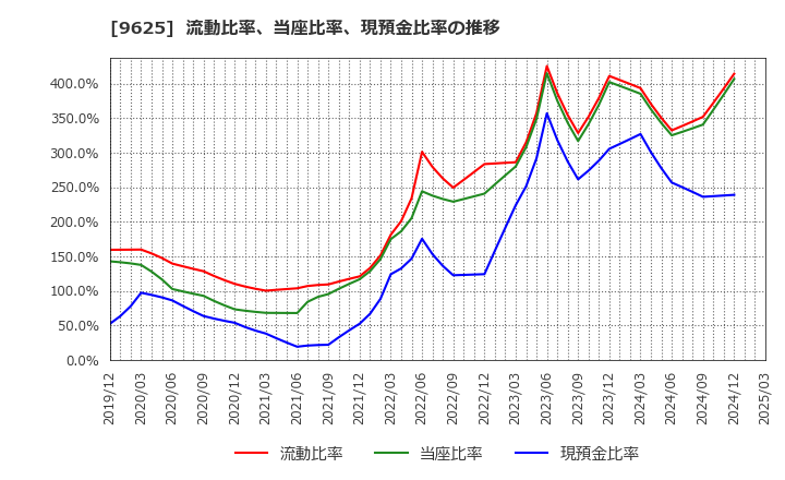 9625 (株)セレスポ: 流動比率、当座比率、現預金比率の推移