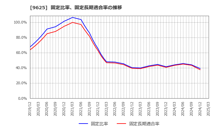 9625 (株)セレスポ: 固定比率、固定長期適合率の推移
