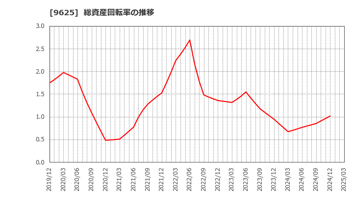 9625 (株)セレスポ: 総資産回転率の推移