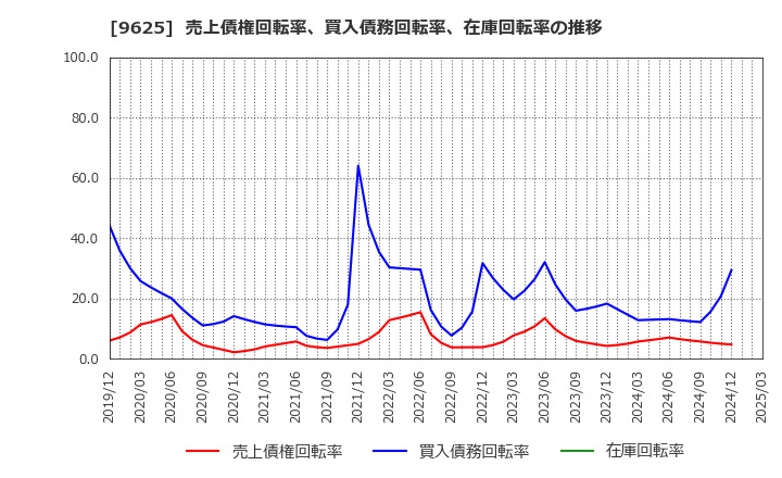 9625 (株)セレスポ: 売上債権回転率、買入債務回転率、在庫回転率の推移