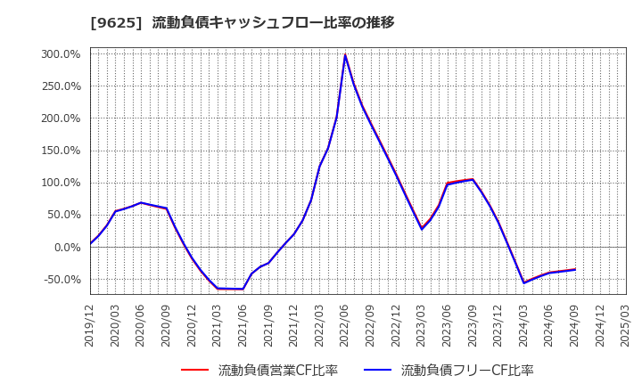 9625 (株)セレスポ: 流動負債キャッシュフロー比率の推移