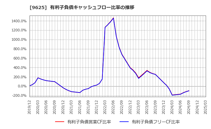 9625 (株)セレスポ: 有利子負債キャッシュフロー比率の推移