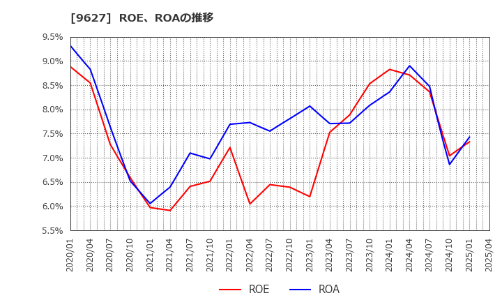 9627 (株)アインホールディングス: ROE、ROAの推移