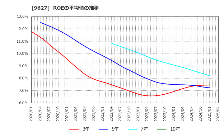 9627 (株)アインホールディングス: ROEの平均値の推移