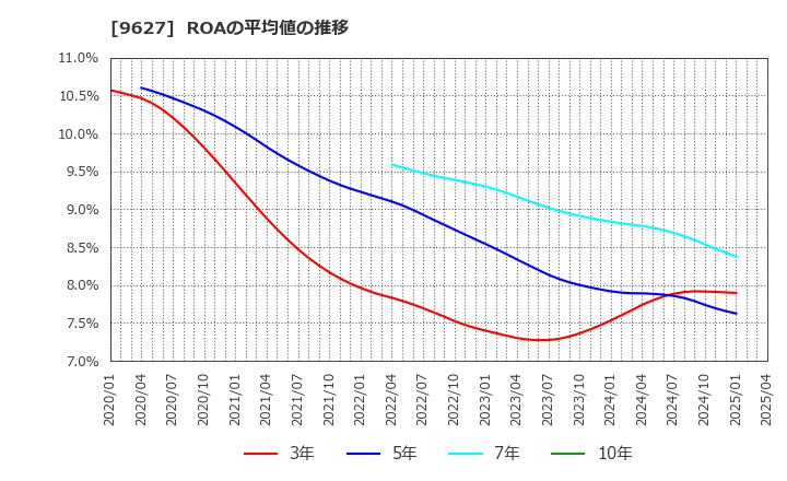 9627 (株)アインホールディングス: ROAの平均値の推移