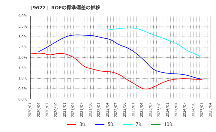 9627 (株)アインホールディングス: ROEの標準偏差の推移