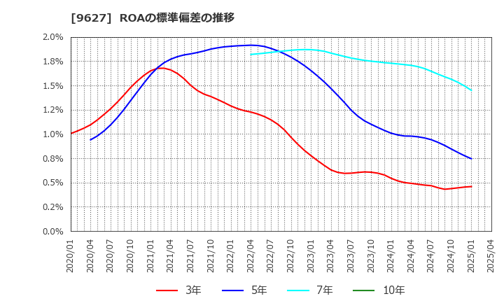 9627 (株)アインホールディングス: ROAの標準偏差の推移