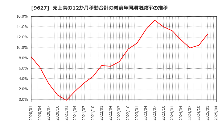9627 (株)アインホールディングス: 売上高の12か月移動合計の対前年同期増減率の推移