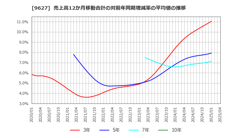 9627 (株)アインホールディングス: 売上高12か月移動合計の対前年同期増減率の平均値の推移