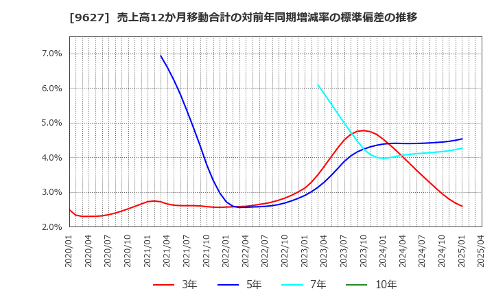 9627 (株)アインホールディングス: 売上高12か月移動合計の対前年同期増減率の標準偏差の推移