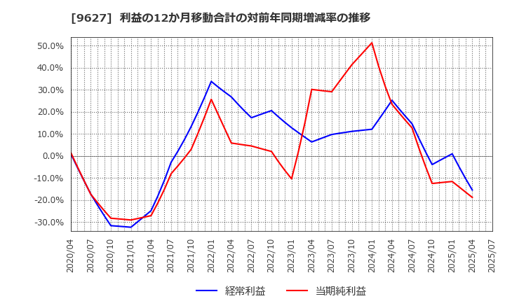 9627 (株)アインホールディングス: 利益の12か月移動合計の対前年同期増減率の推移