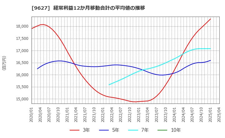 9627 (株)アインホールディングス: 経常利益12か月移動合計の平均値の推移