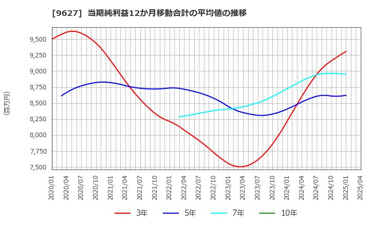 9627 (株)アインホールディングス: 当期純利益12か月移動合計の平均値の推移