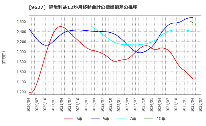9627 (株)アインホールディングス: 経常利益12か月移動合計の標準偏差の推移