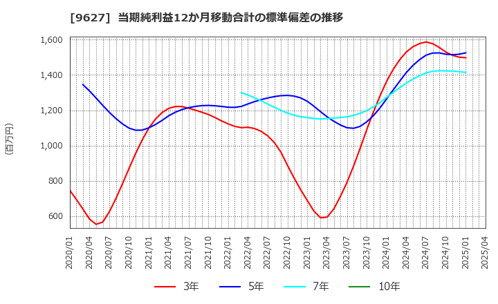 9627 (株)アインホールディングス: 当期純利益12か月移動合計の標準偏差の推移
