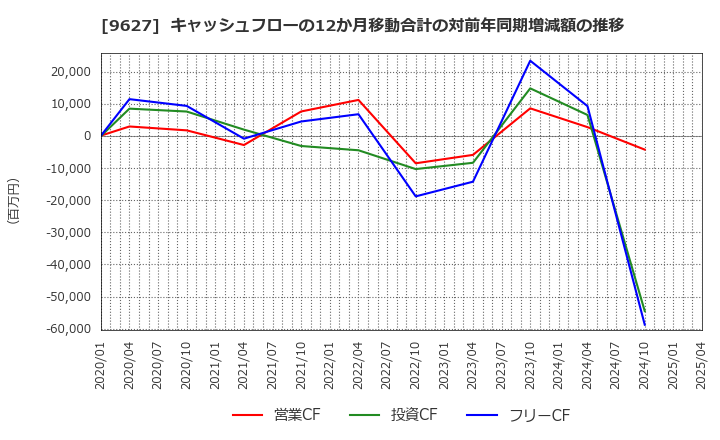 9627 (株)アインホールディングス: キャッシュフローの12か月移動合計の対前年同期増減額の推移