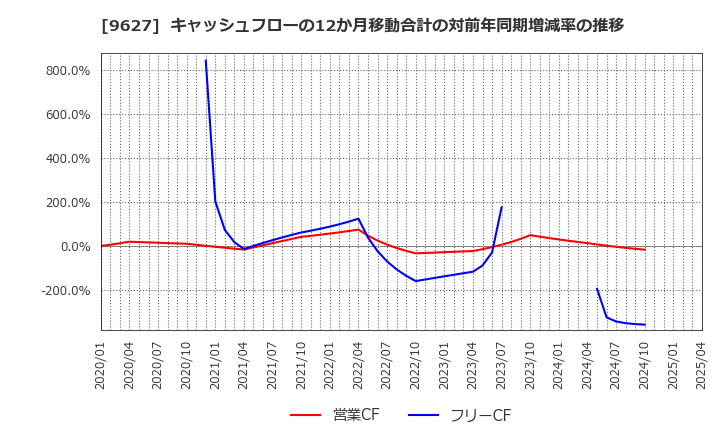9627 (株)アインホールディングス: キャッシュフローの12か月移動合計の対前年同期増減率の推移