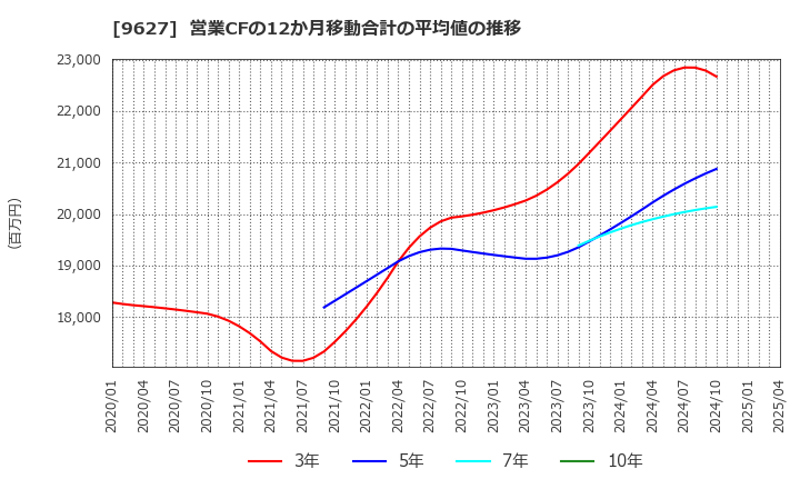 9627 (株)アインホールディングス: 営業CFの12か月移動合計の平均値の推移